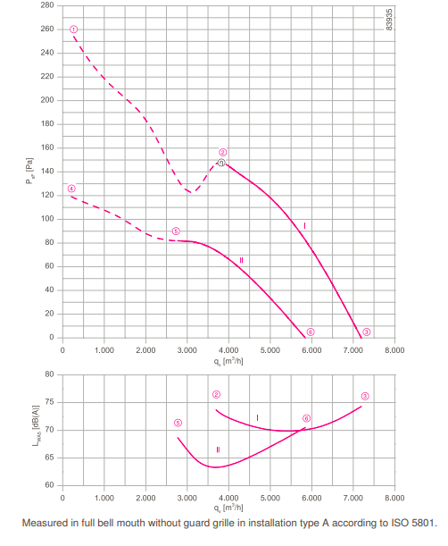График производительности FN045.VDK.4F.V7P1