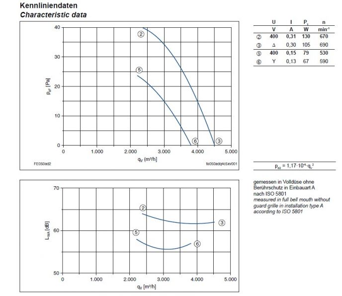 Технические характеристики и график производительности FE050-ADQ.4C.A7