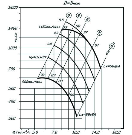 Аэродинамические характеристики ВР 86-77 №6,3